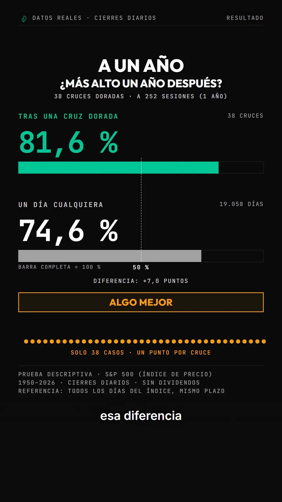 Video frame: the S&P 500 a year after a golden cross, 81.6% against 74.6% on any day