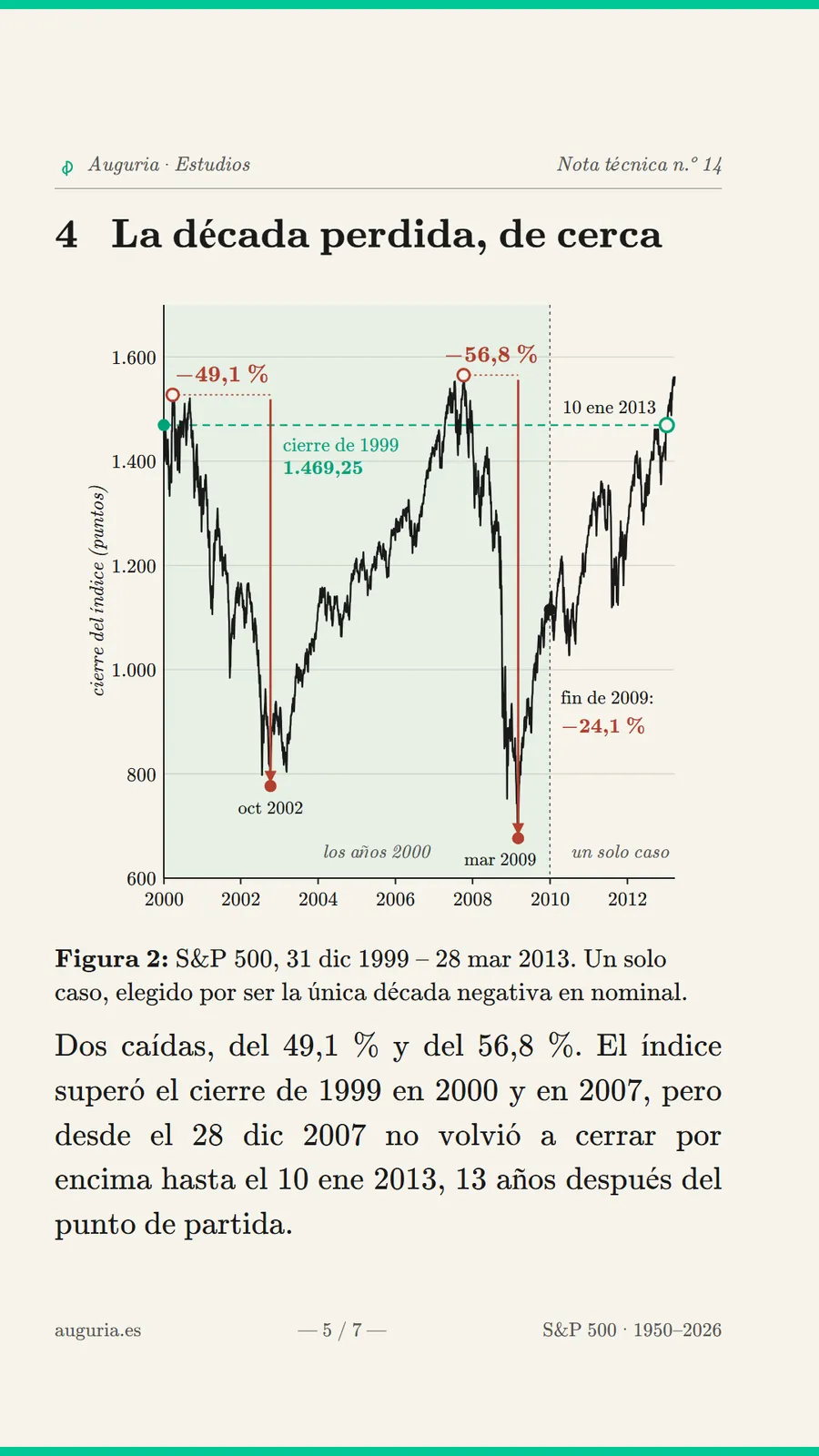 Carousel slide: the S&P 500's lost decade, 1999 to 2013