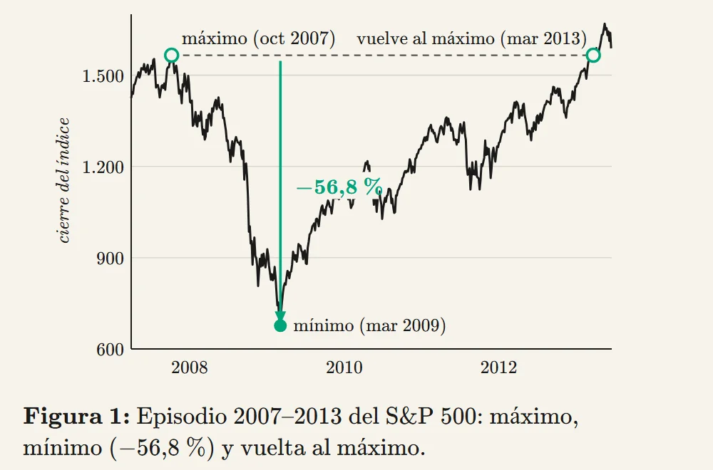 Chart from a carousel: the S&P 500’s 2007–2013 episode, a 56.8% fall and the way back to the high