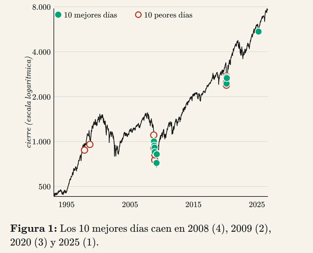 Chart from a carousel: the S&P 500’s 10 best and 10 worst days fall in the same crises