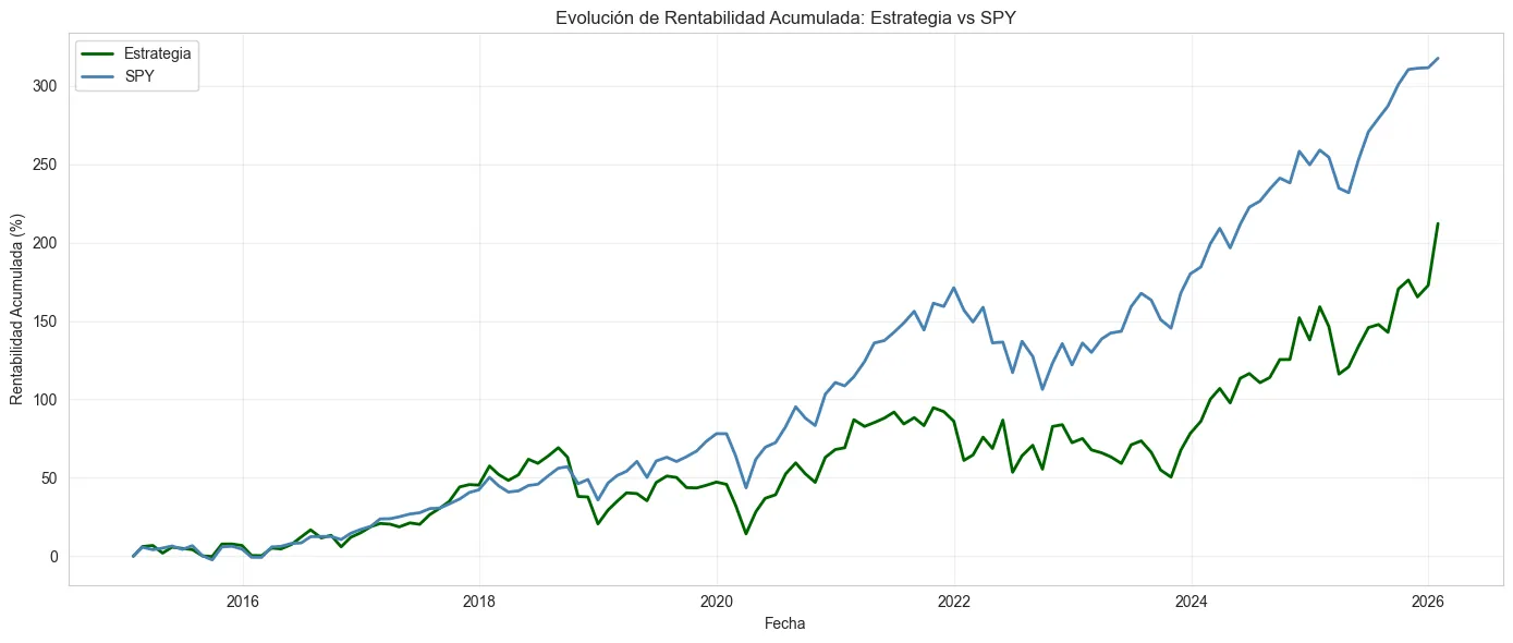 Cumulative return of the strategy against SPY