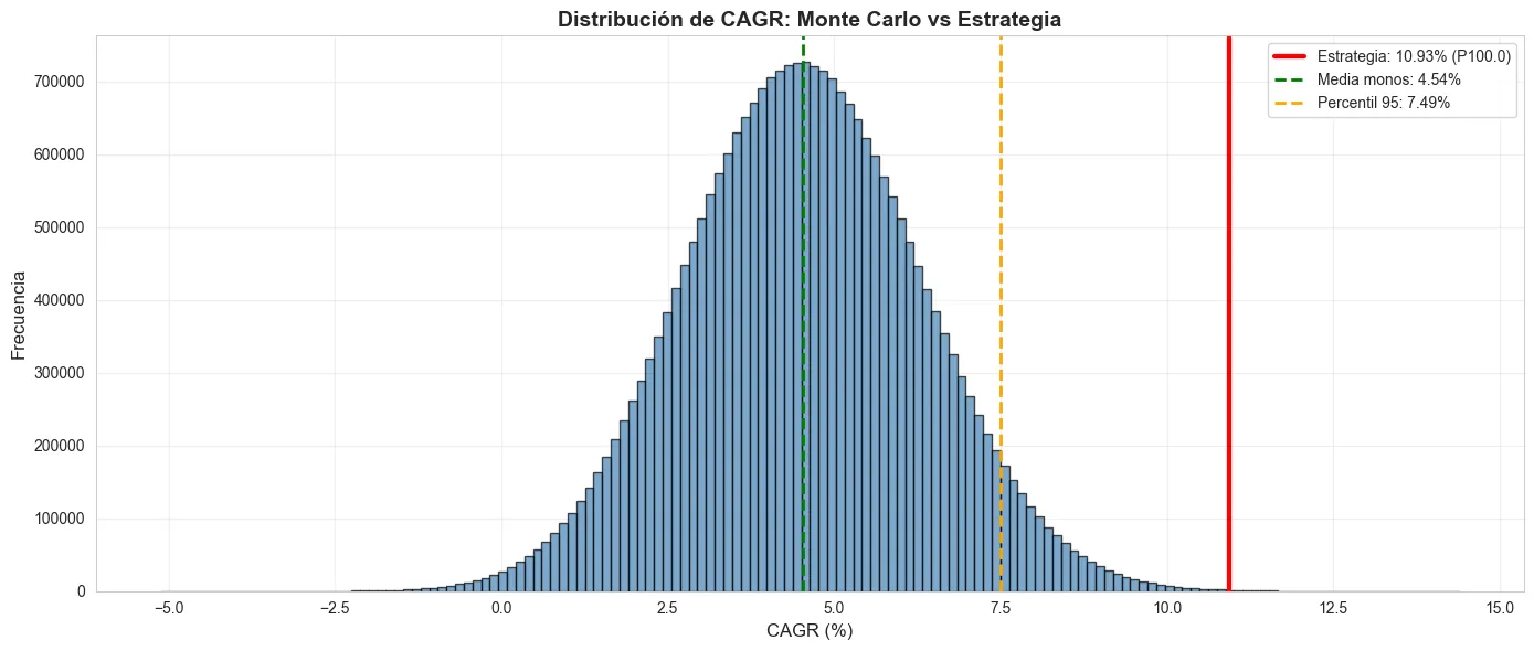 Annual return of 25 million random portfolios, with the strategy in red