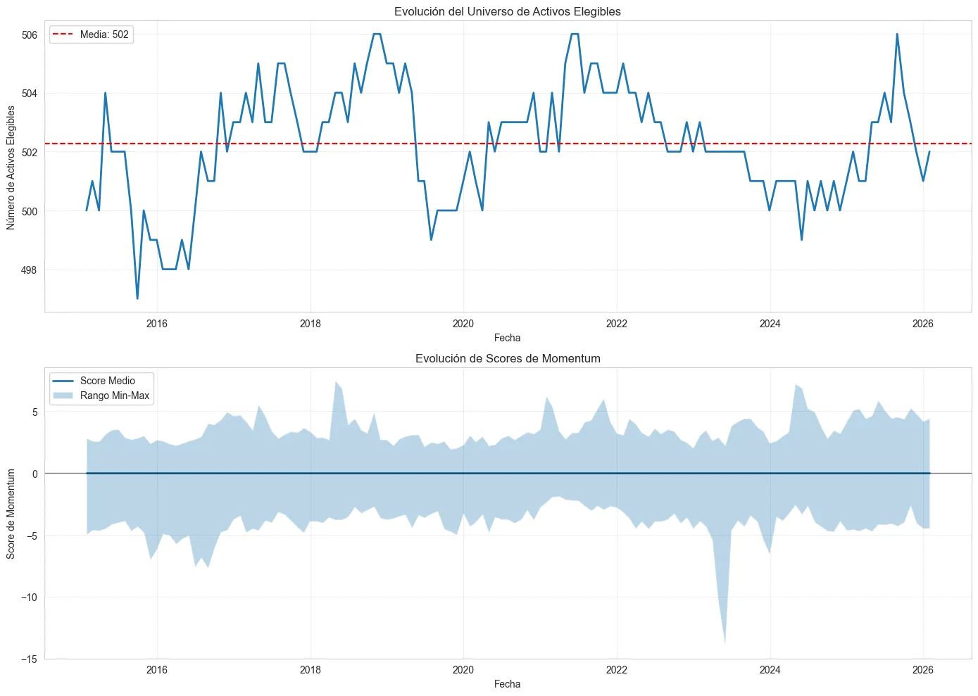 Eligible universe over time and range of momentum scores