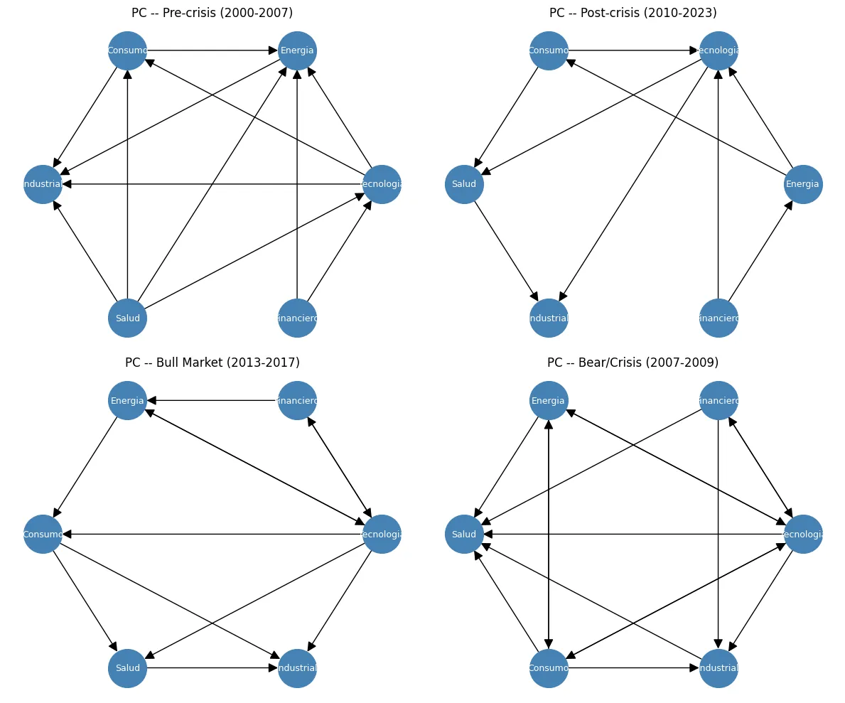 Causal graphs between sectors in four market periods, with the PC algorithm