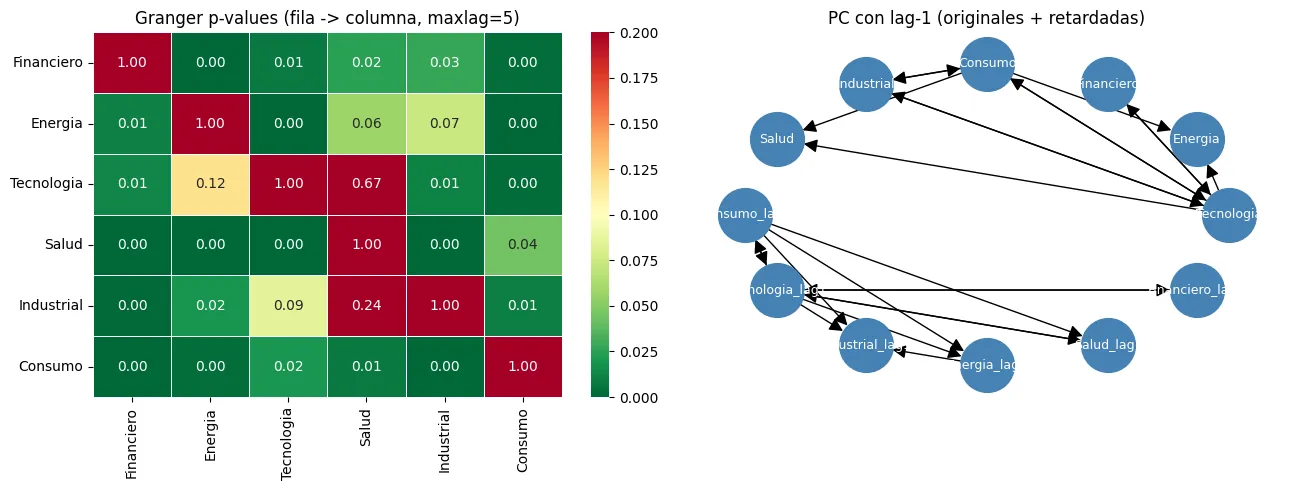 Granger p-values and a lagged PC graph