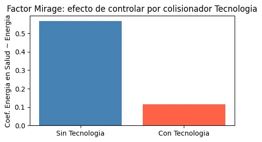 The factor mirage: what controlling for a collider does to an estimate