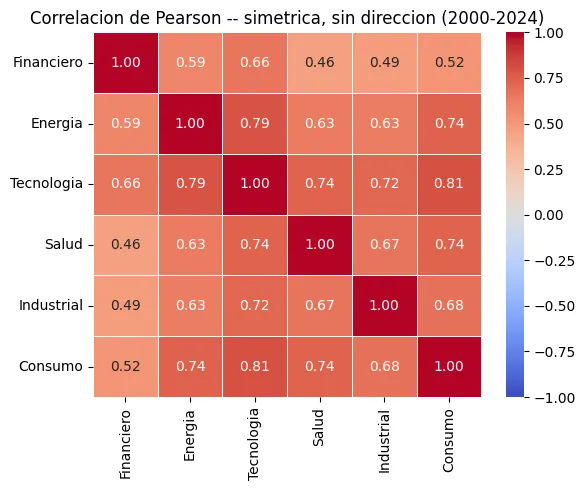 Sector correlations, 2000–2024: symmetric, with no direction