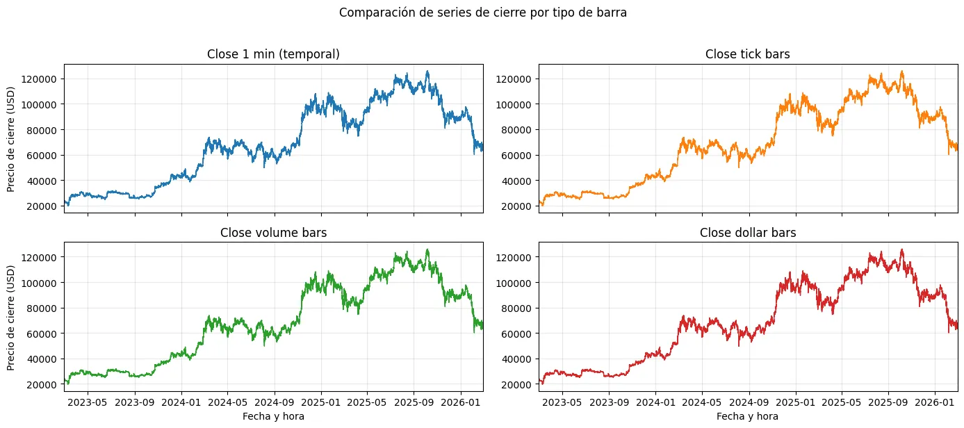 The same close series as time, tick, volume and dollar bars