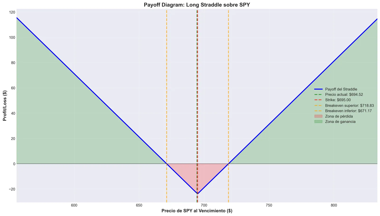 Long straddle payoff on SPY, with its break-even points