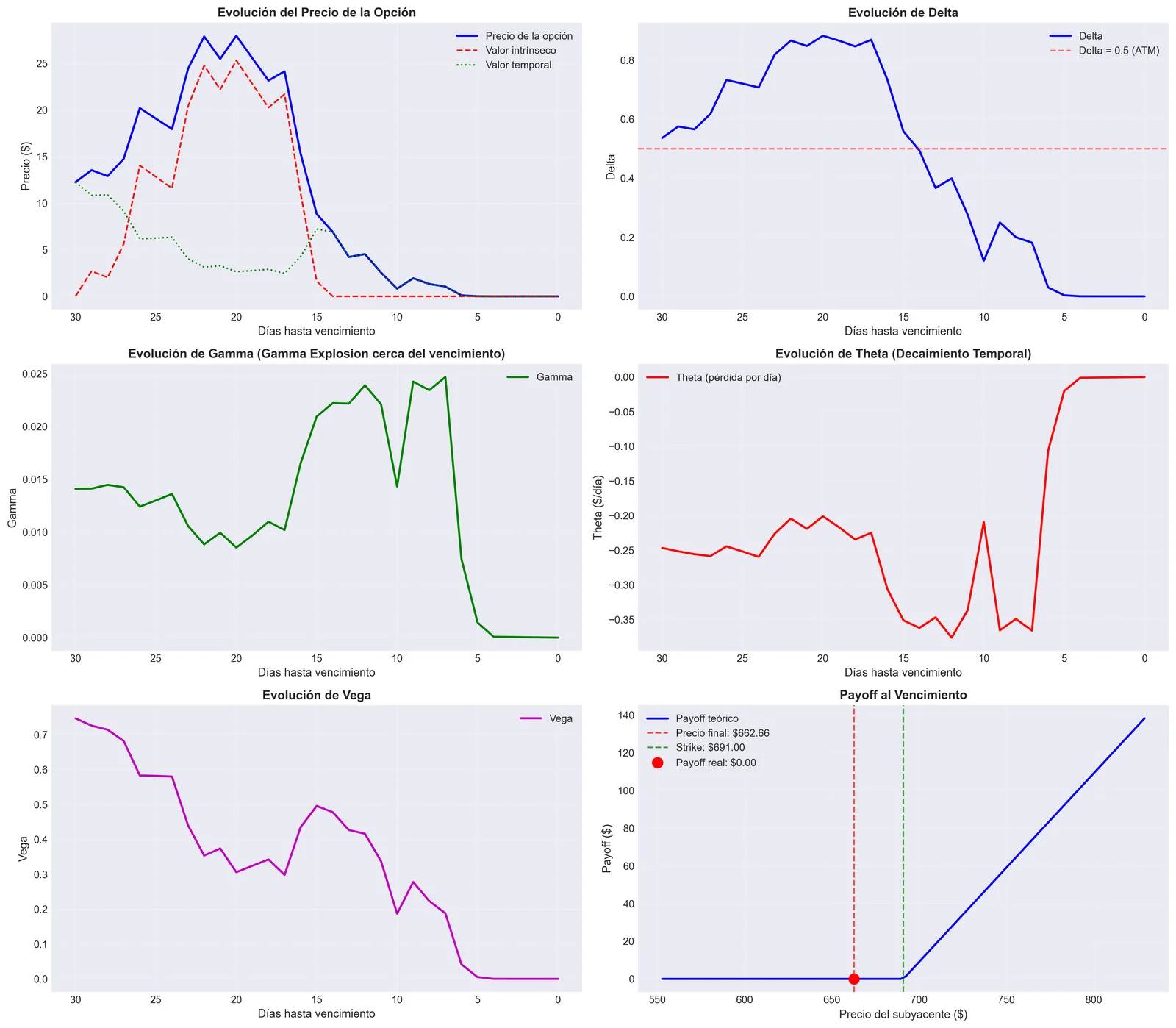 Option price and Greeks through to expiry
