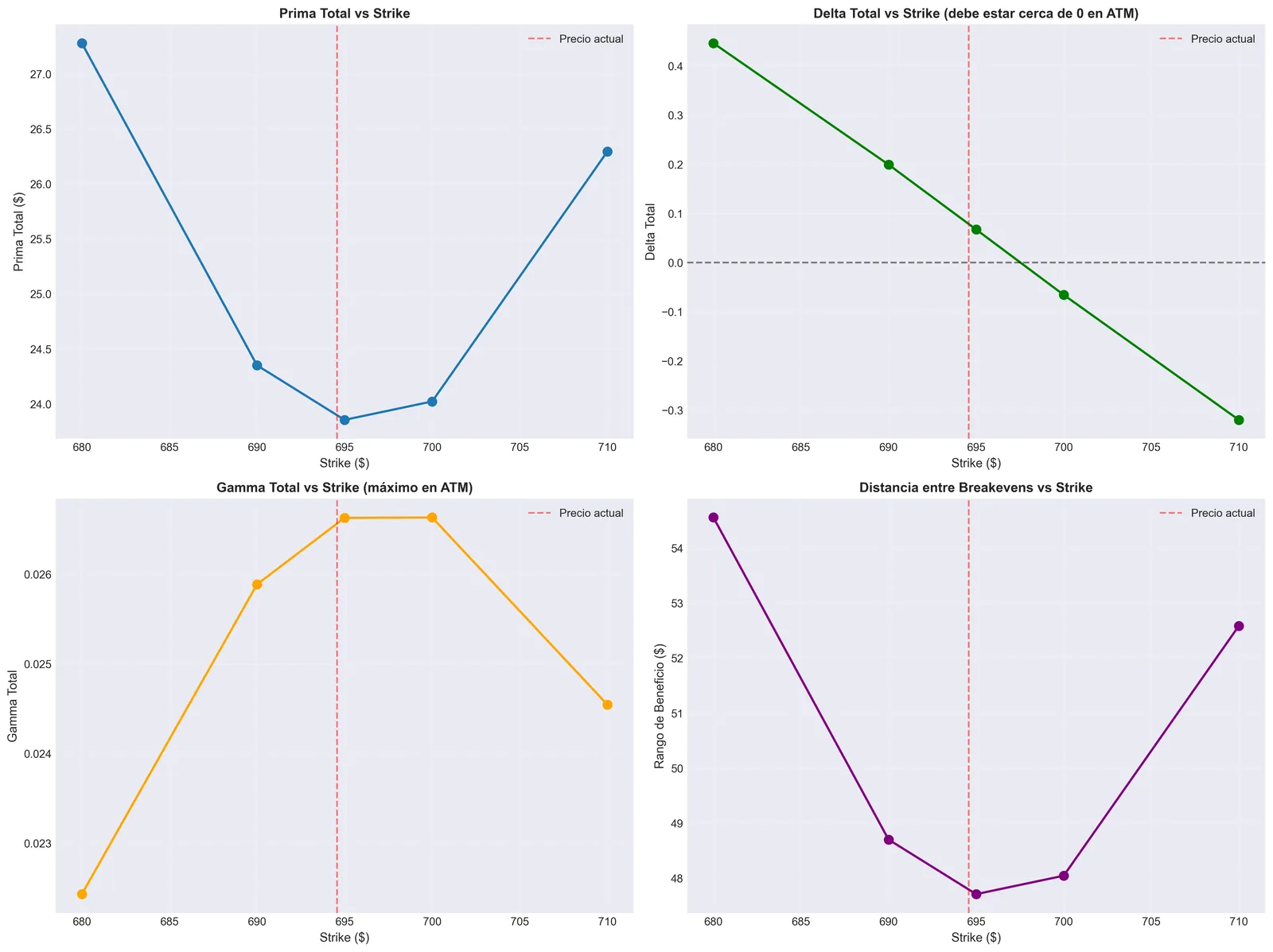Sensitivity to the strike: premium, delta, gamma and break-even range