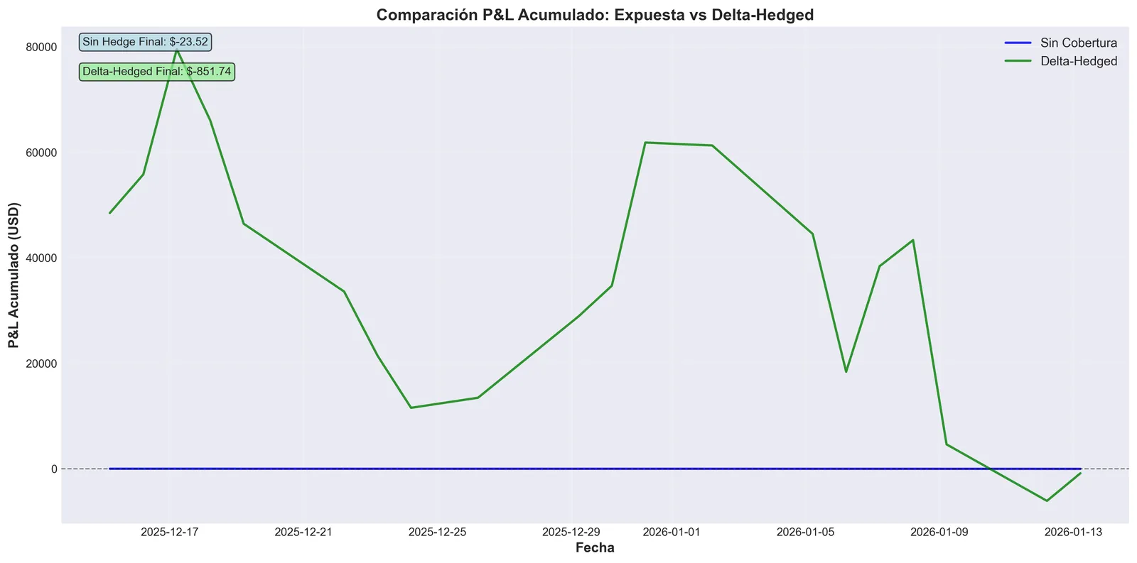 Cumulative P&L: the straddle unhedged and delta-hedged