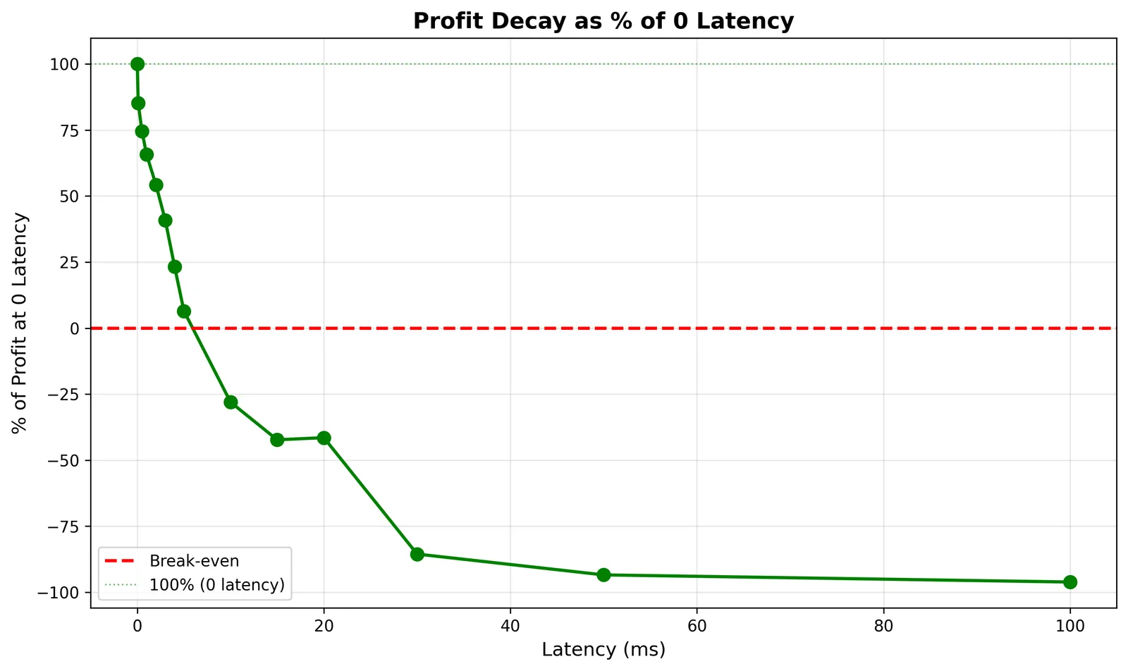 Profit as a share of the zero-latency case: below break-even within a few milliseconds