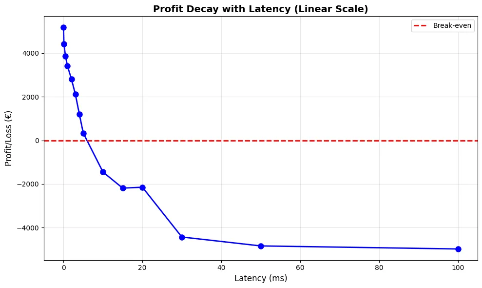 Profit or loss in euros against latency