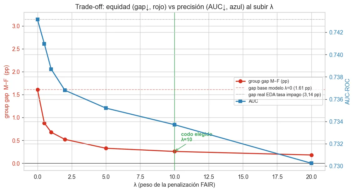 As the fairness penalty grows, the gender gap falls while AUC barely moves