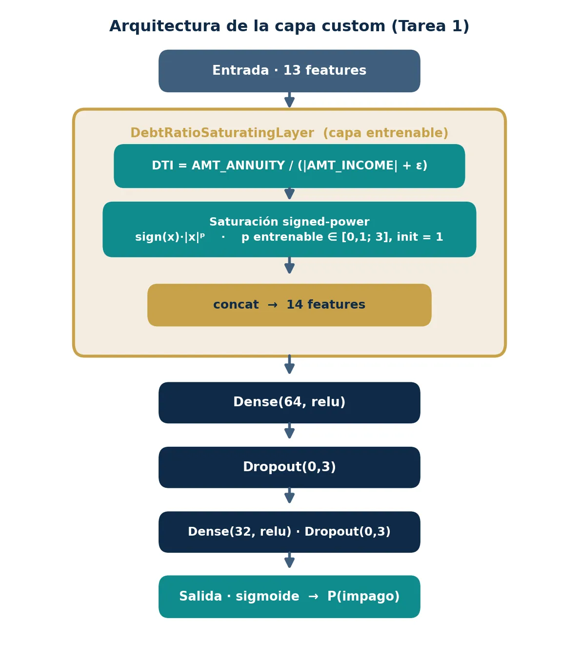 A custom trainable layer that computes the debt ratio inside the network