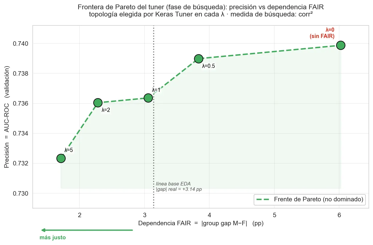 Pareto front from Keras Tuner: accuracy against fairness