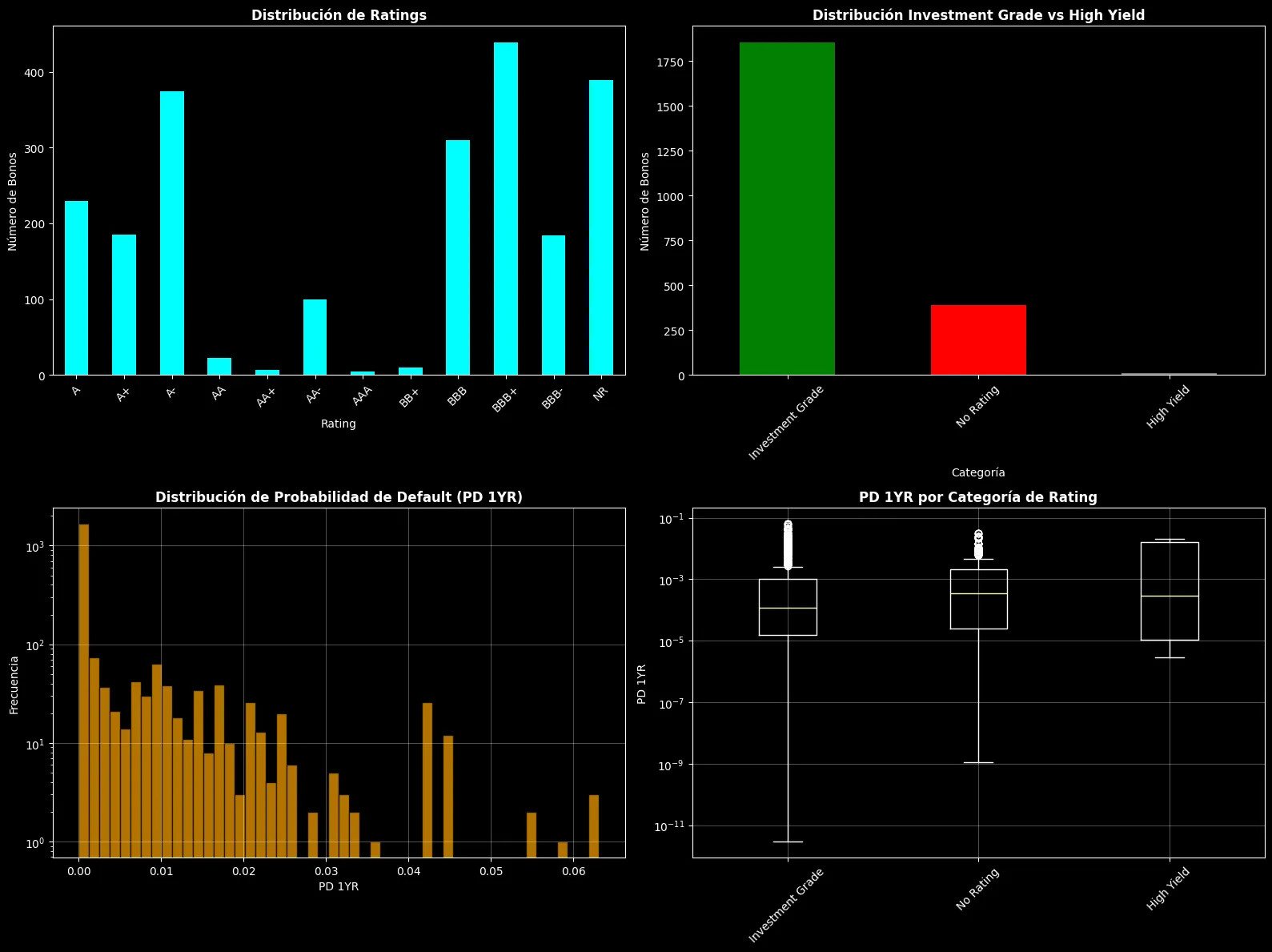 Notebook charts: ratings, investment grade against high yield, and default probability