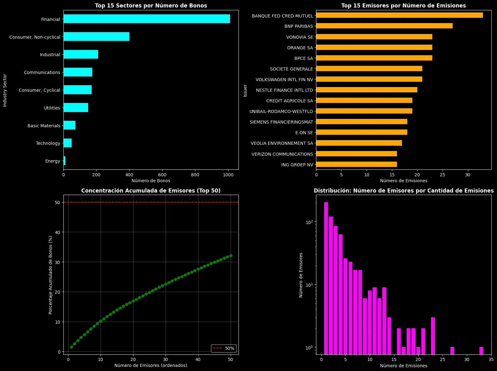 Notebook charts: top sectors and issuers, and issuer concentration