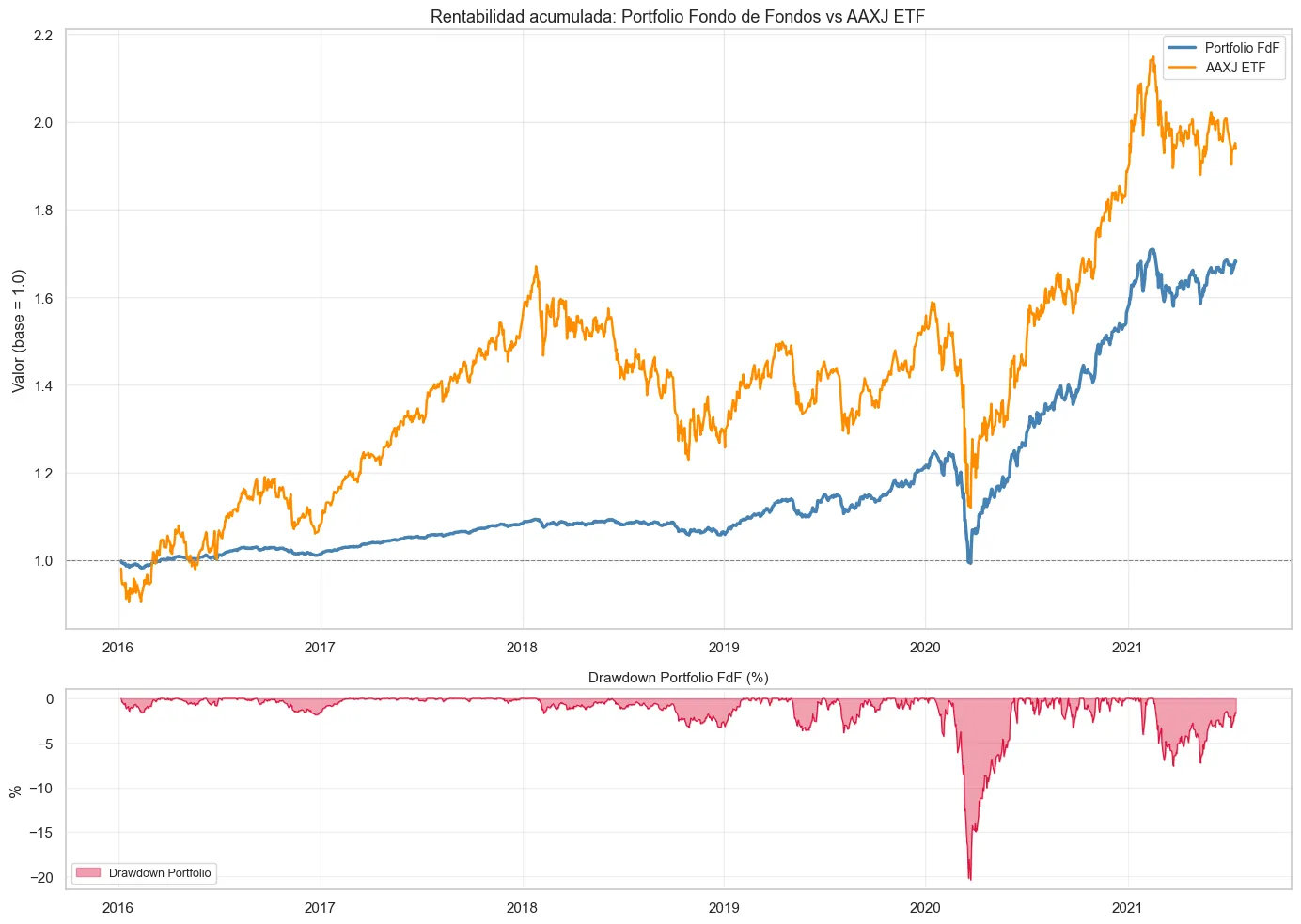 Cumulative return against an Asia ETF benchmark, with drawdown