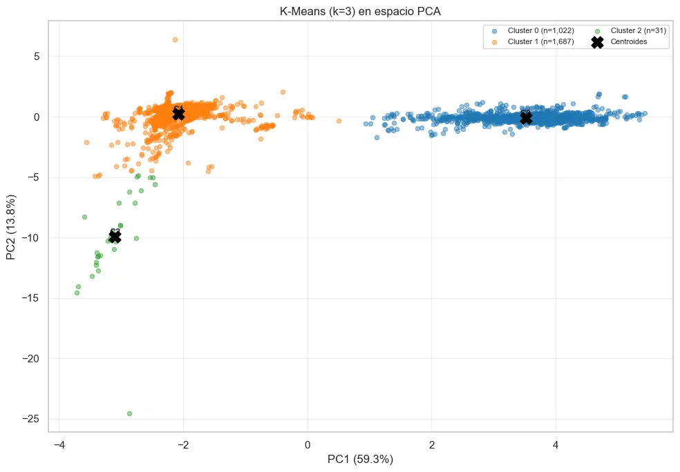 K-means clusters of funds in PCA space