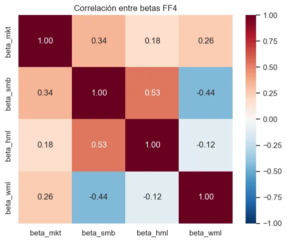 Correlation between the funds' Fama-French factor betas