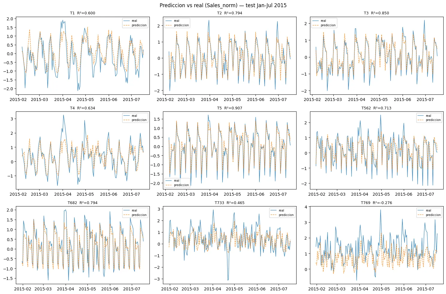 Predicted against real sales per store, January to July 2015