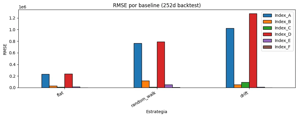 Error of the flat, drift and random-walk baselines on each index