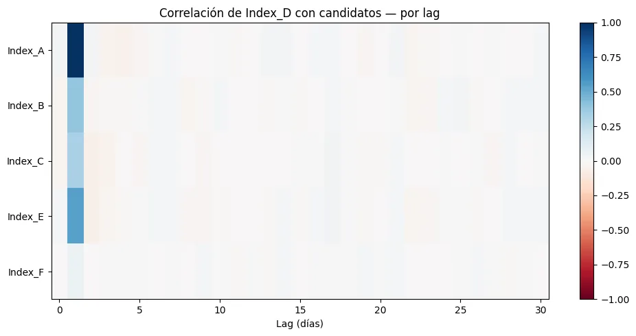 Correlation of index D with the other indices by lag, from 0 to 30 days