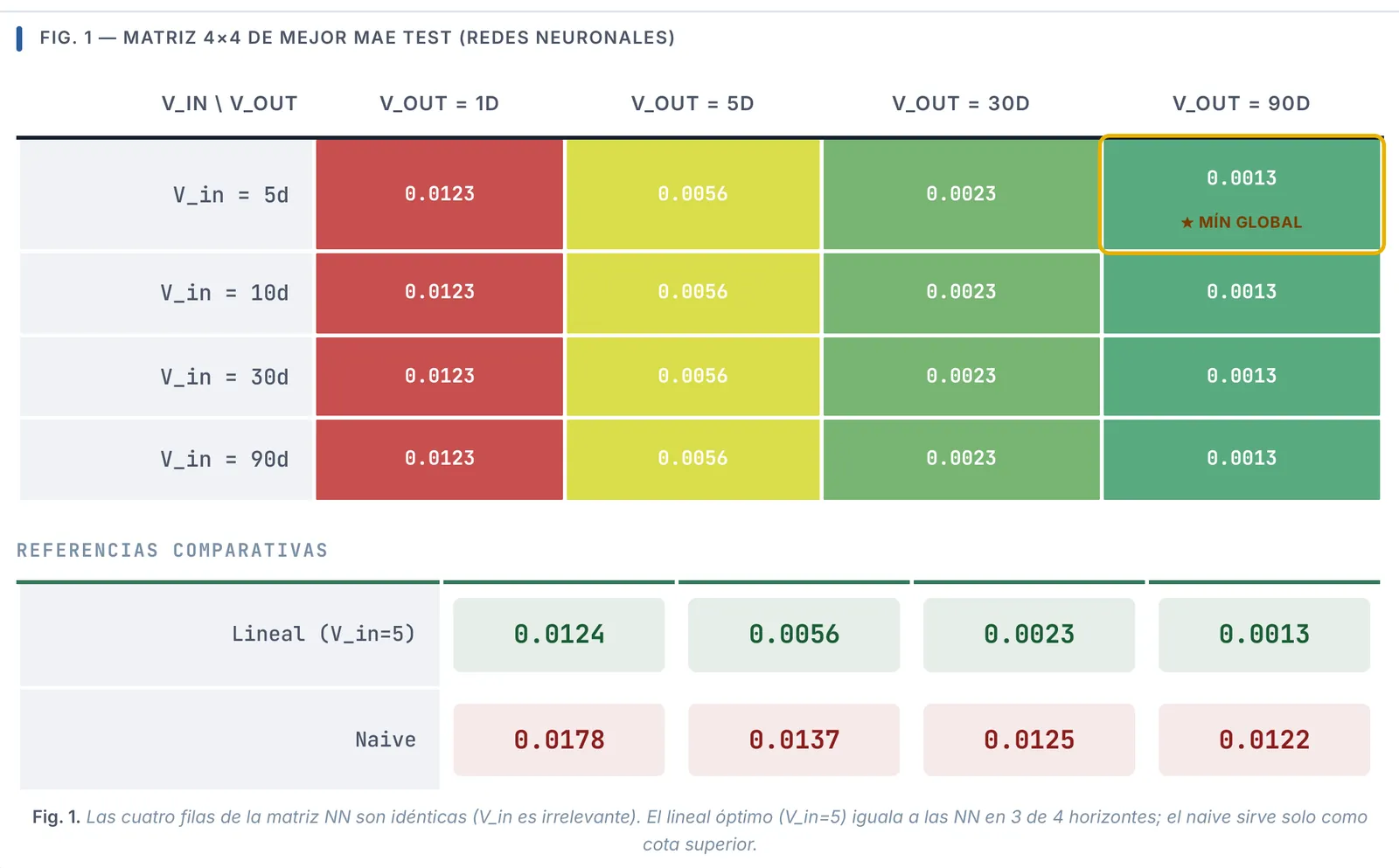 Best test error for each input and output window: identical rows, so the input window doesn't matter