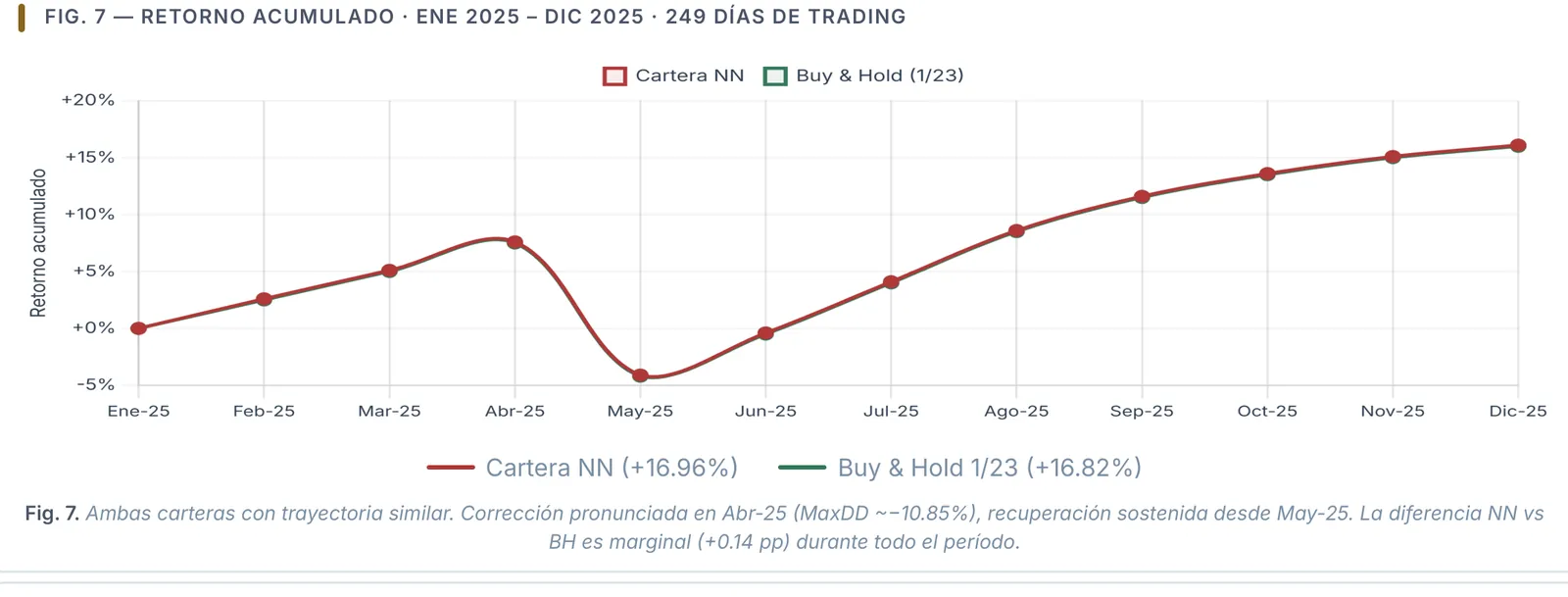 2025 cumulative return: the network's portfolio against equal-weight buy and hold
