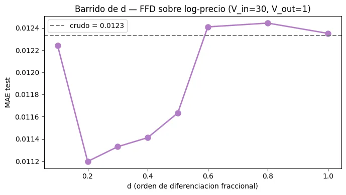 Sweep of the fractional differencing order: the lowest test error is at d = 0.2