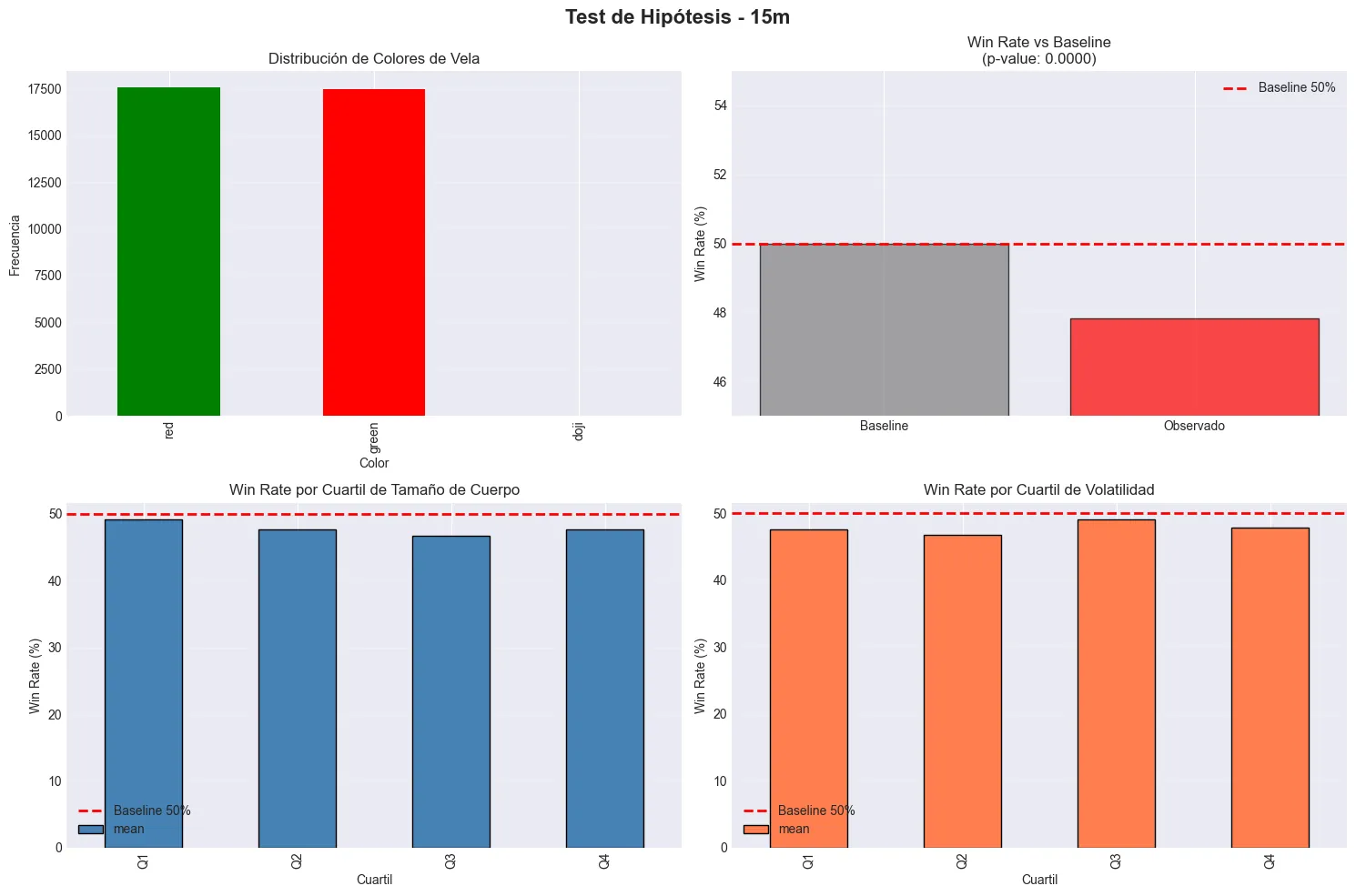 Hypothesis test on 15-minute candles: win rate against the 50% baseline