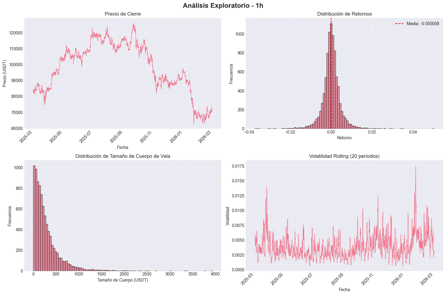 First look at 1-hour candles: price, returns, body size and volatility