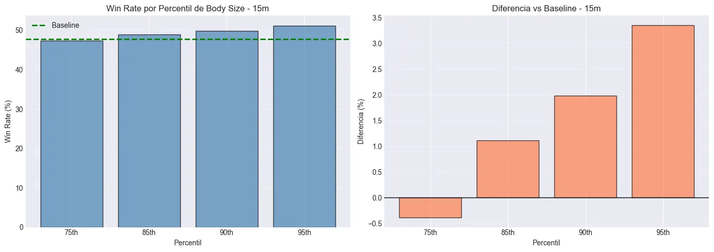 Win rate by candle-body percentile, and its gap to the baseline