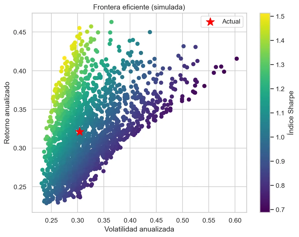 Simulated efficient frontier coloured by Sharpe ratio