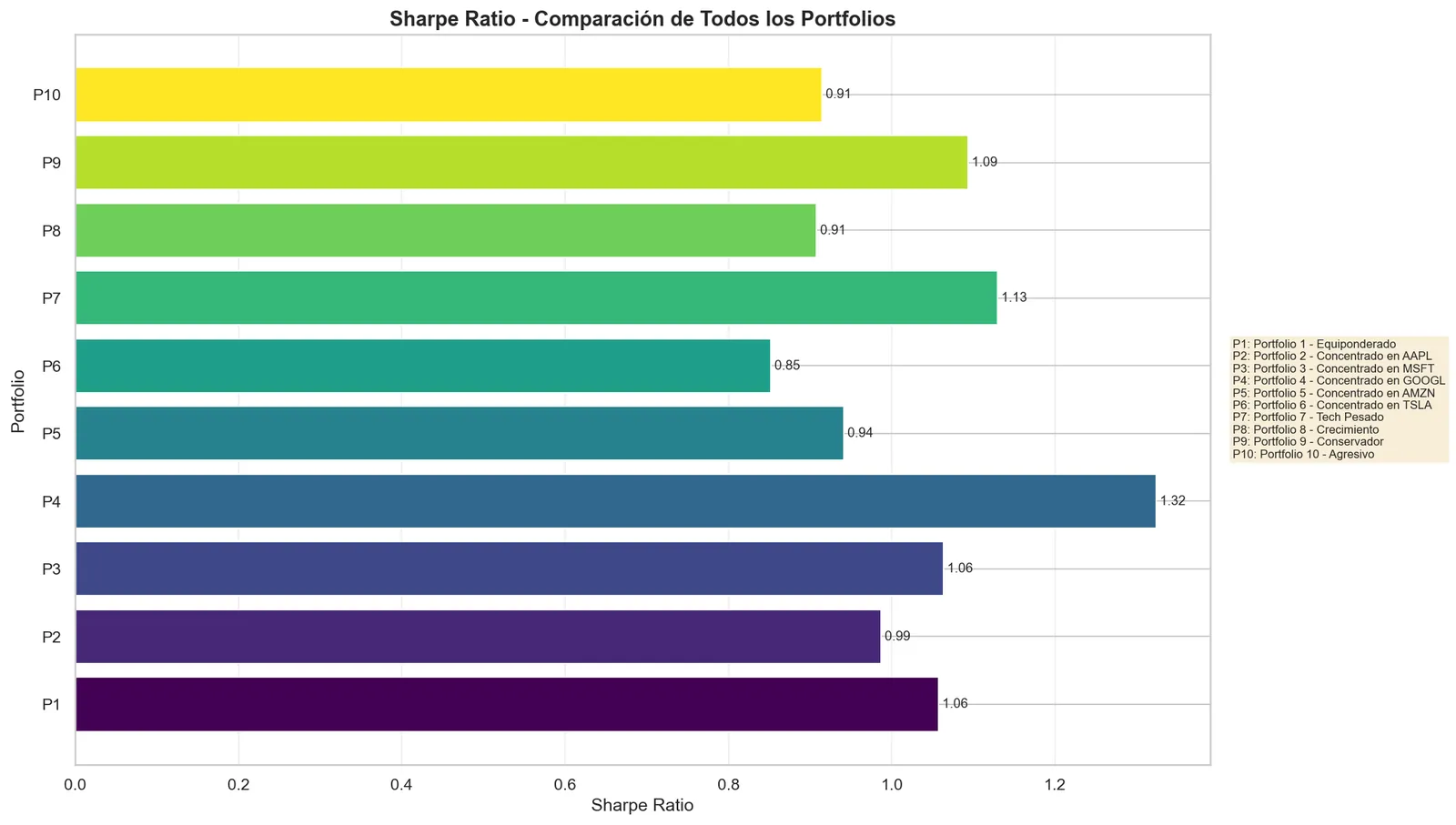 Sharpe ratio of the ten portfolios