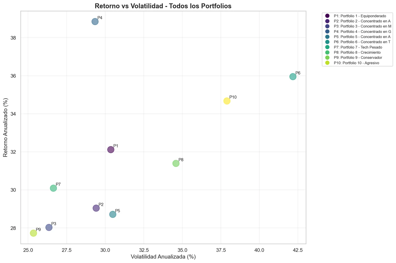 Return against volatility for ten hypothetical portfolios