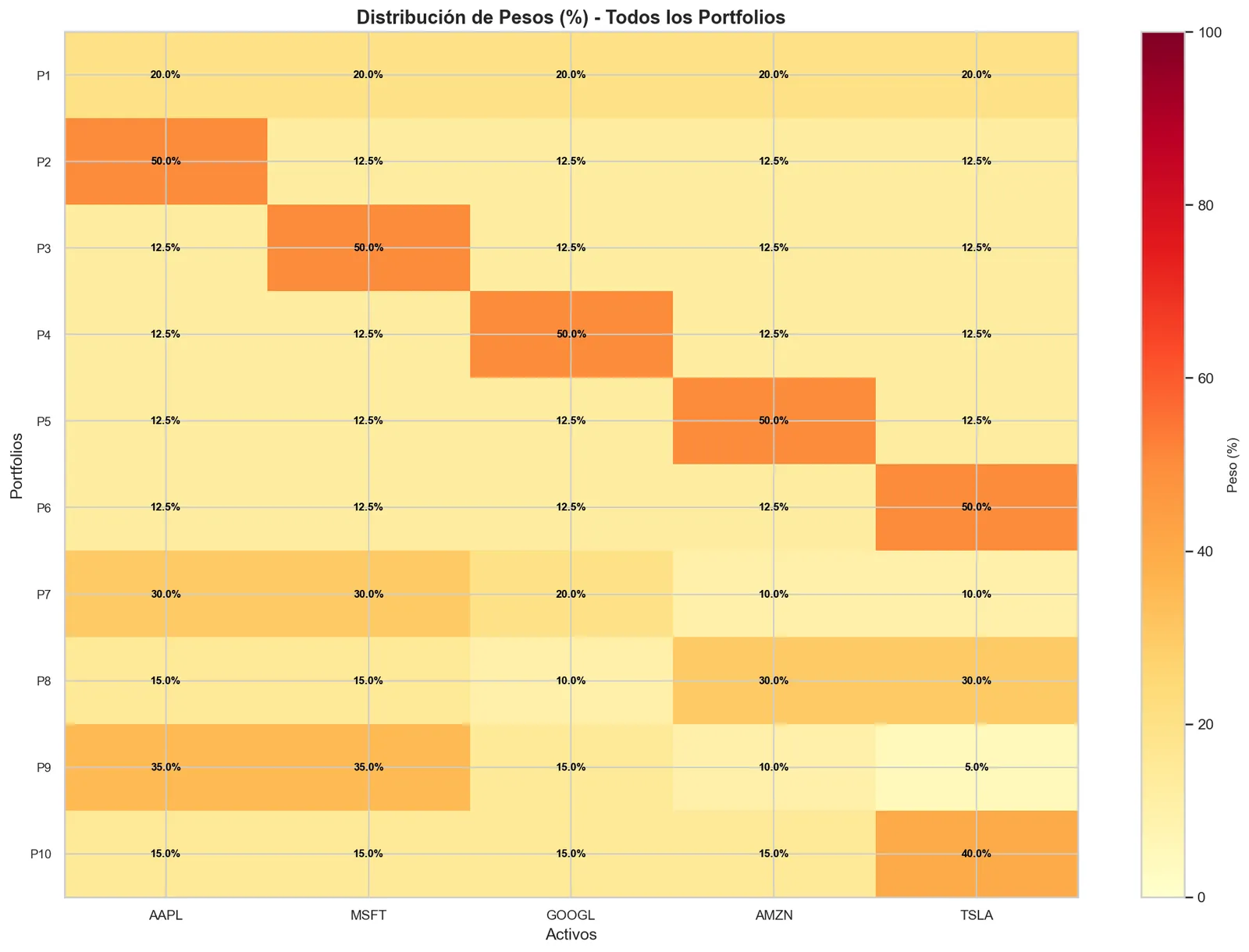 How the weights are spread across the portfolios