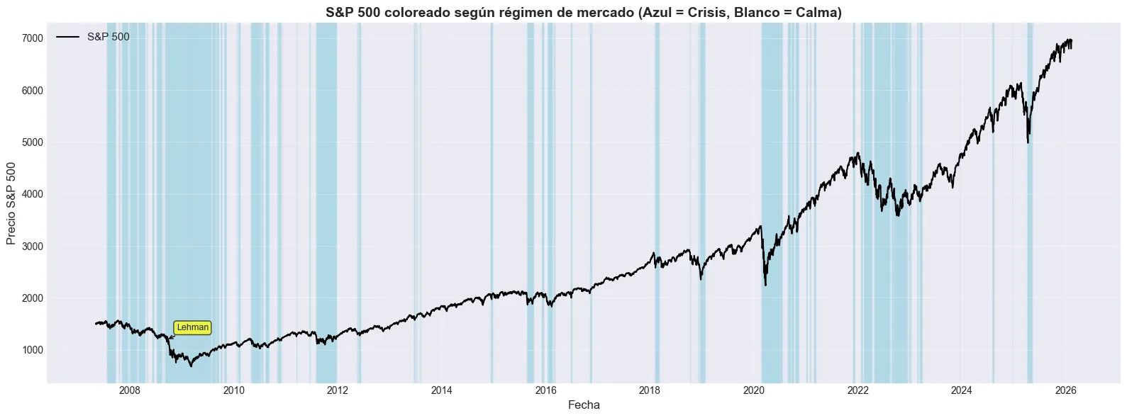 S&P 500 coloured by regime, crisis or calm