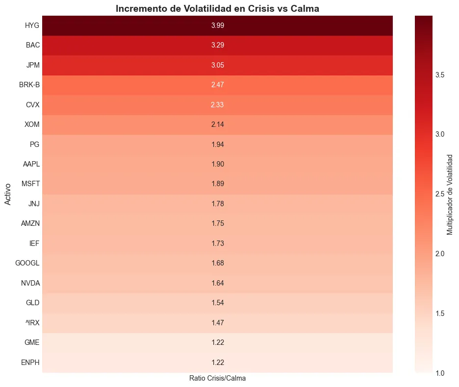 How much each asset's volatility rises in a crisis