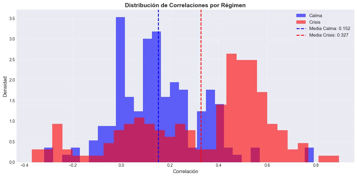 Pairwise correlations by regime