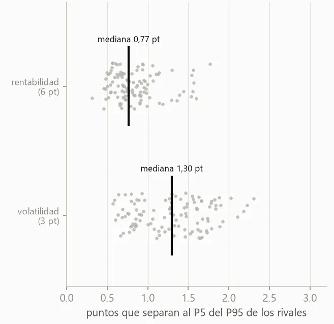 How many points separate rivals on return and on volatility, across 108 simulated fields