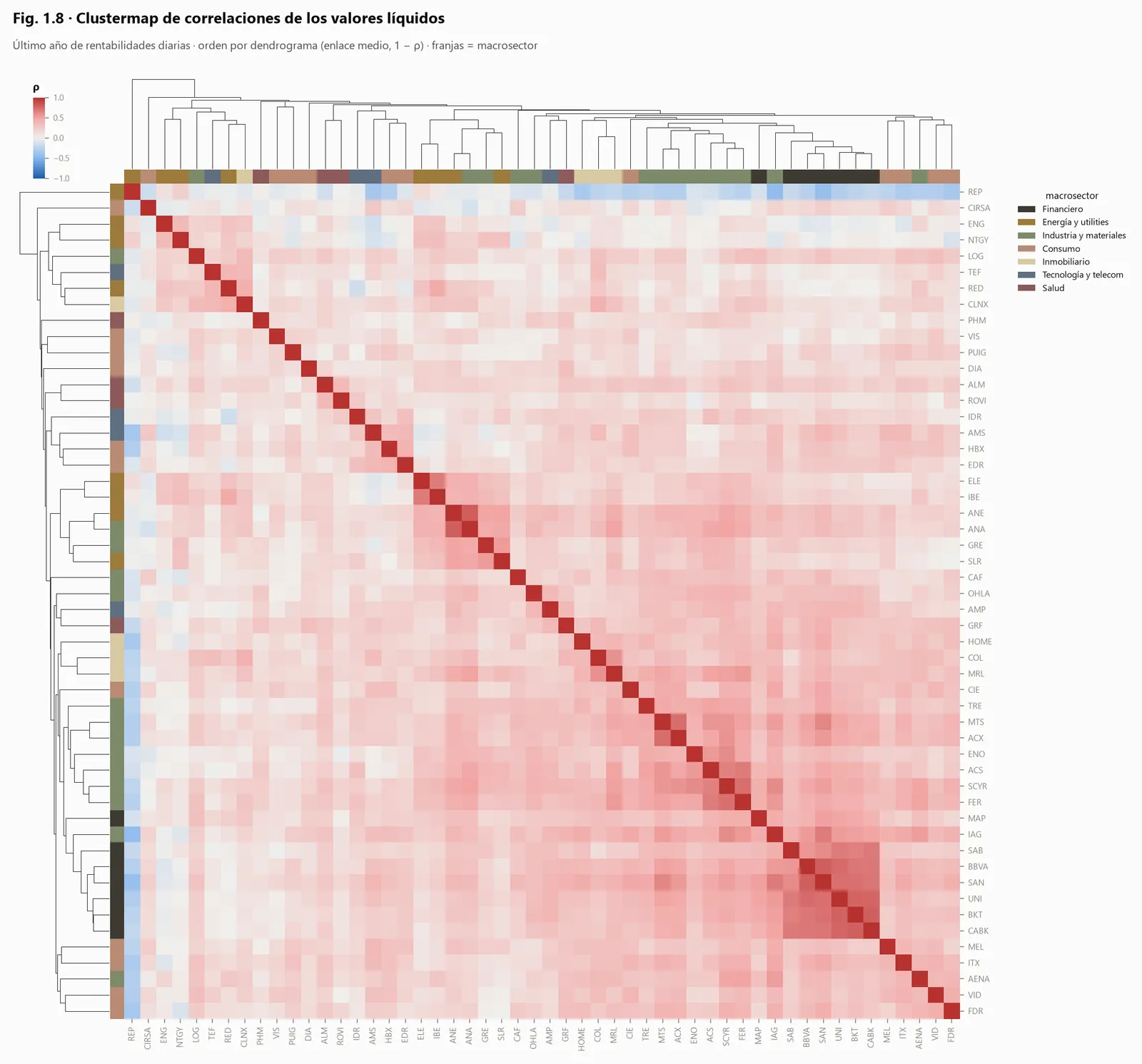 Clustered correlations of liquid Spanish stocks, by macro-sector