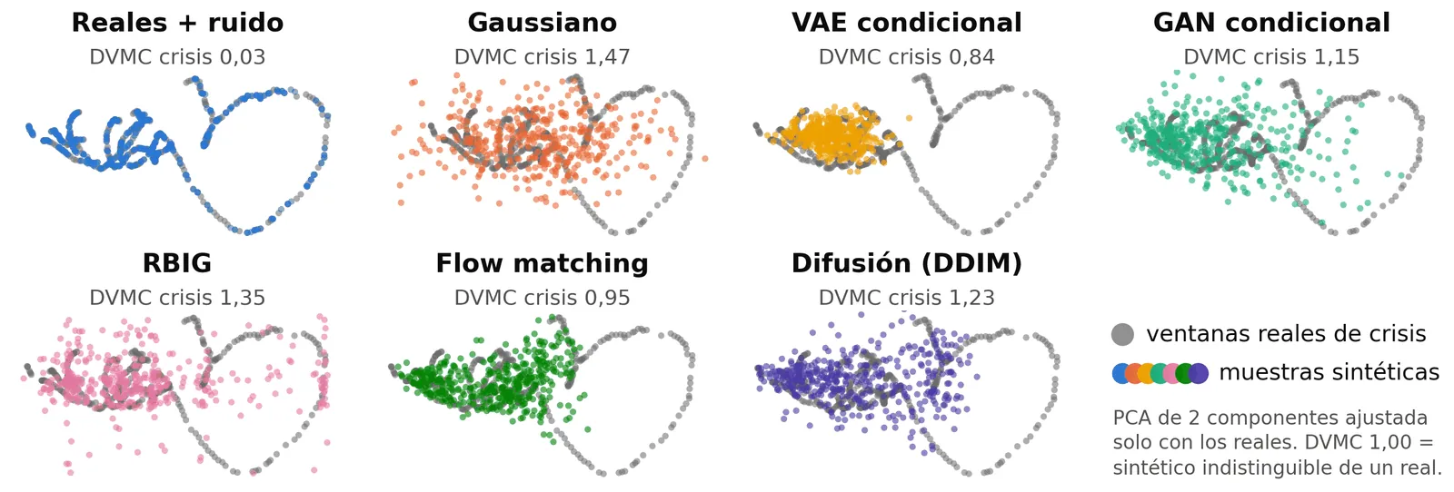 Real and synthetic crisis windows from the seven generators, in PCA space