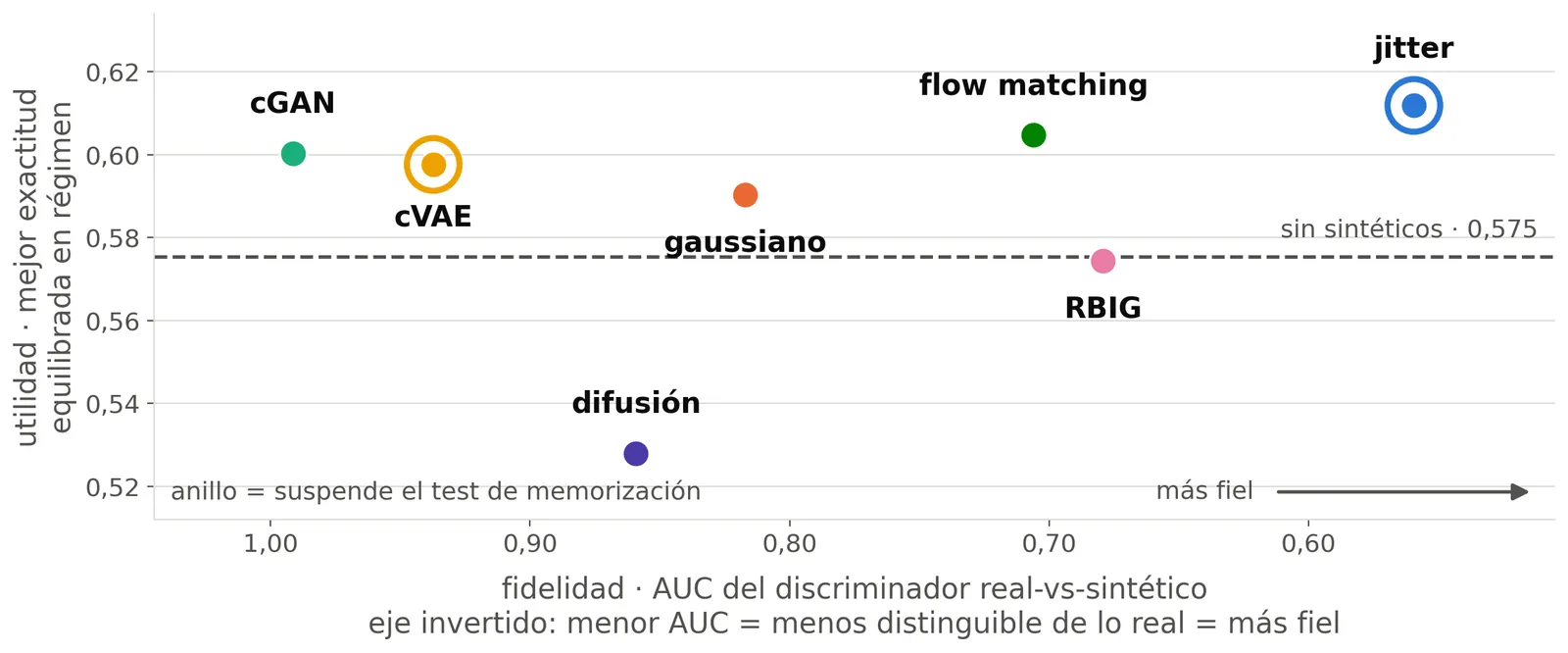 Fidelity against usefulness: the most faithful generator is not the most useful