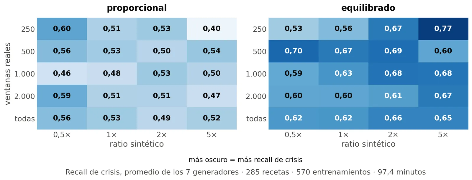Crisis recall by amount of real data and share of synthetic data