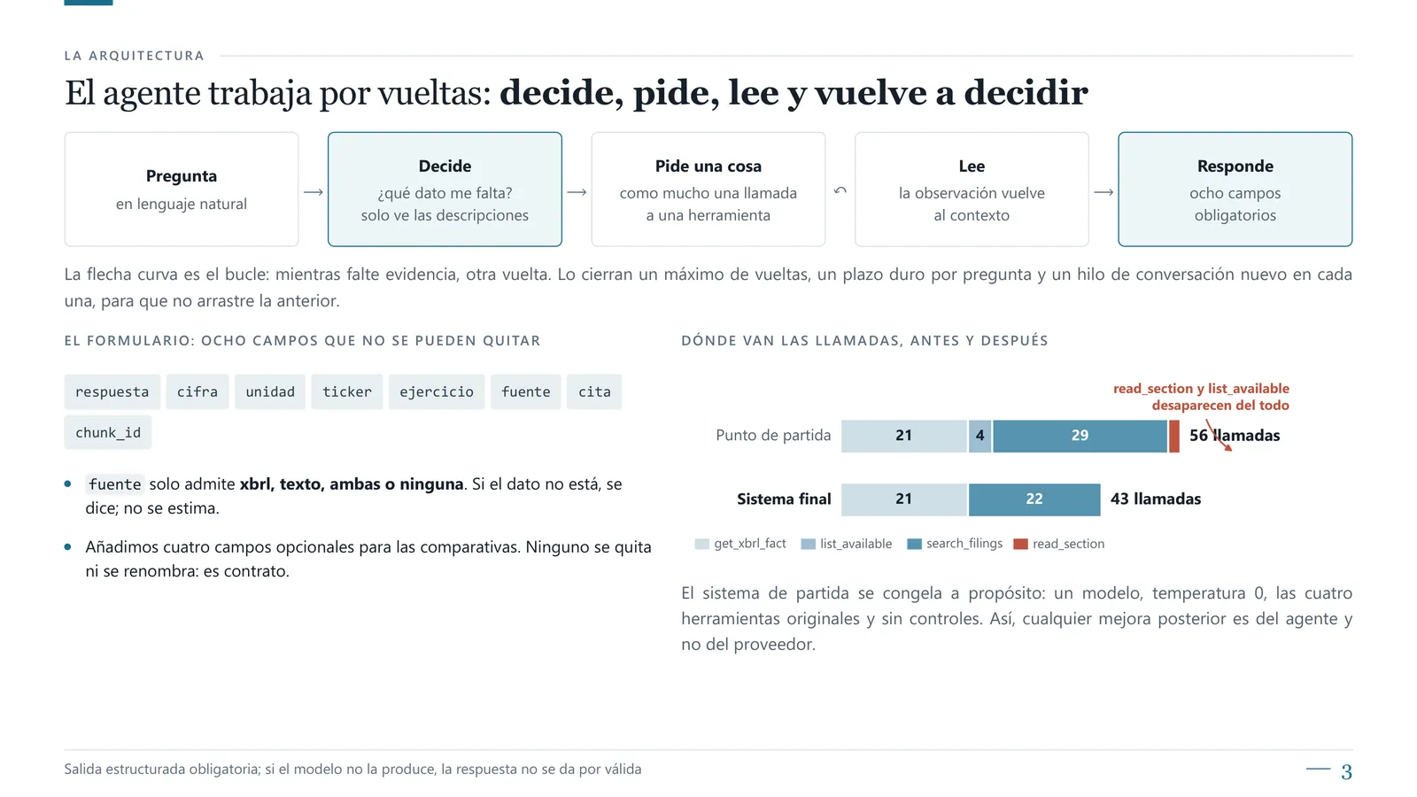 The agent loop: decide, call a tool, read, decide again, within a call budget