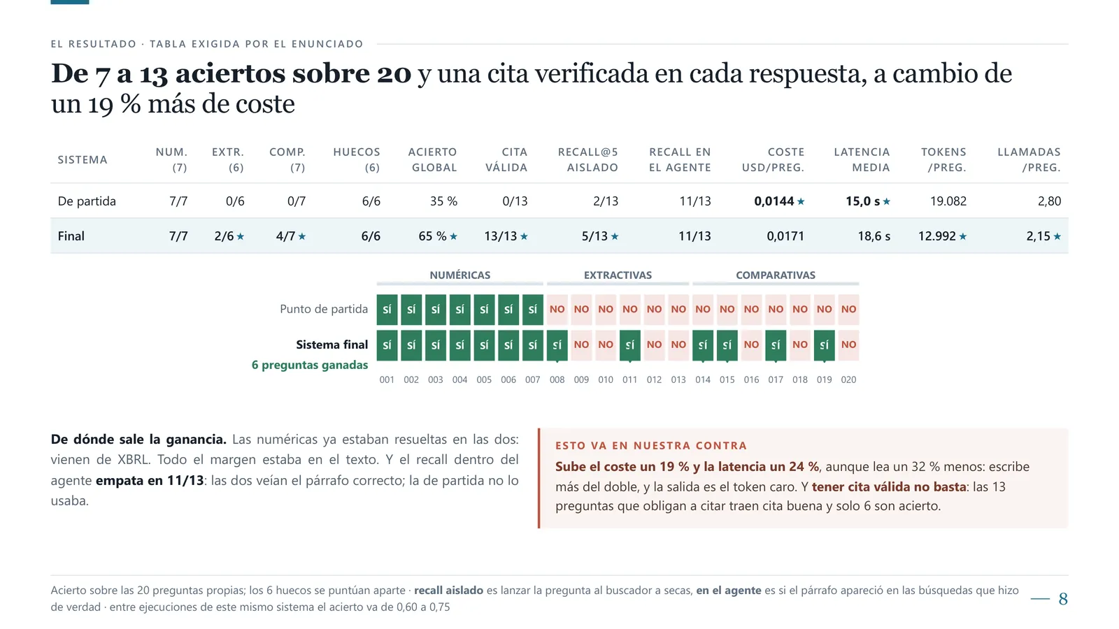 Results: from 7 to 13 of 20 correct, with a verified citation in every answer